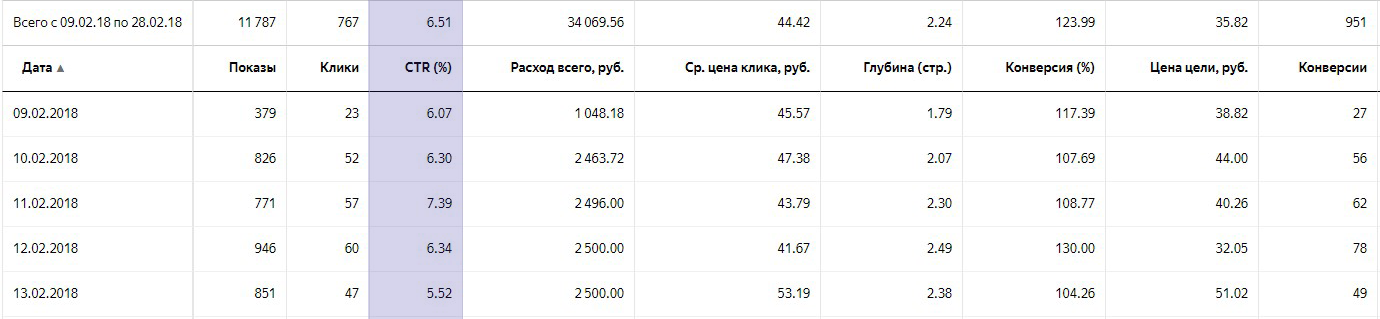 Статистика в личном кабинете сервиса Яндекс.Директ