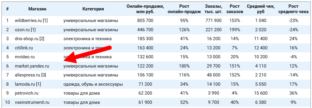 Рейтинг «Топ-100 интернет-магазинов РФ 2021» от агентства Data Insight. Пока у «Яндекс Маркета» 6 место, но рост продаж в 2 раза выше WB и в 1,5 — Ozon
