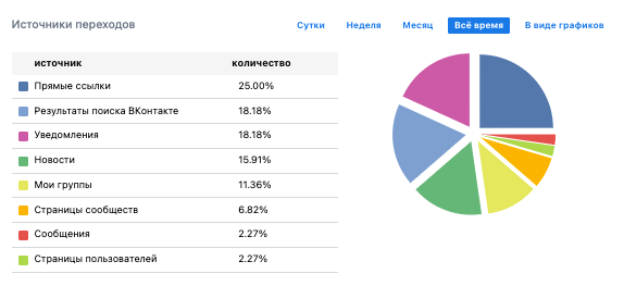 Статистика ВКонтакте