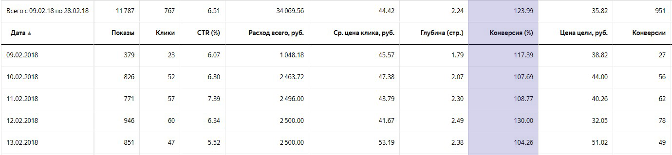 Статистика в личном кабинете сервиса Яндекс.Директ